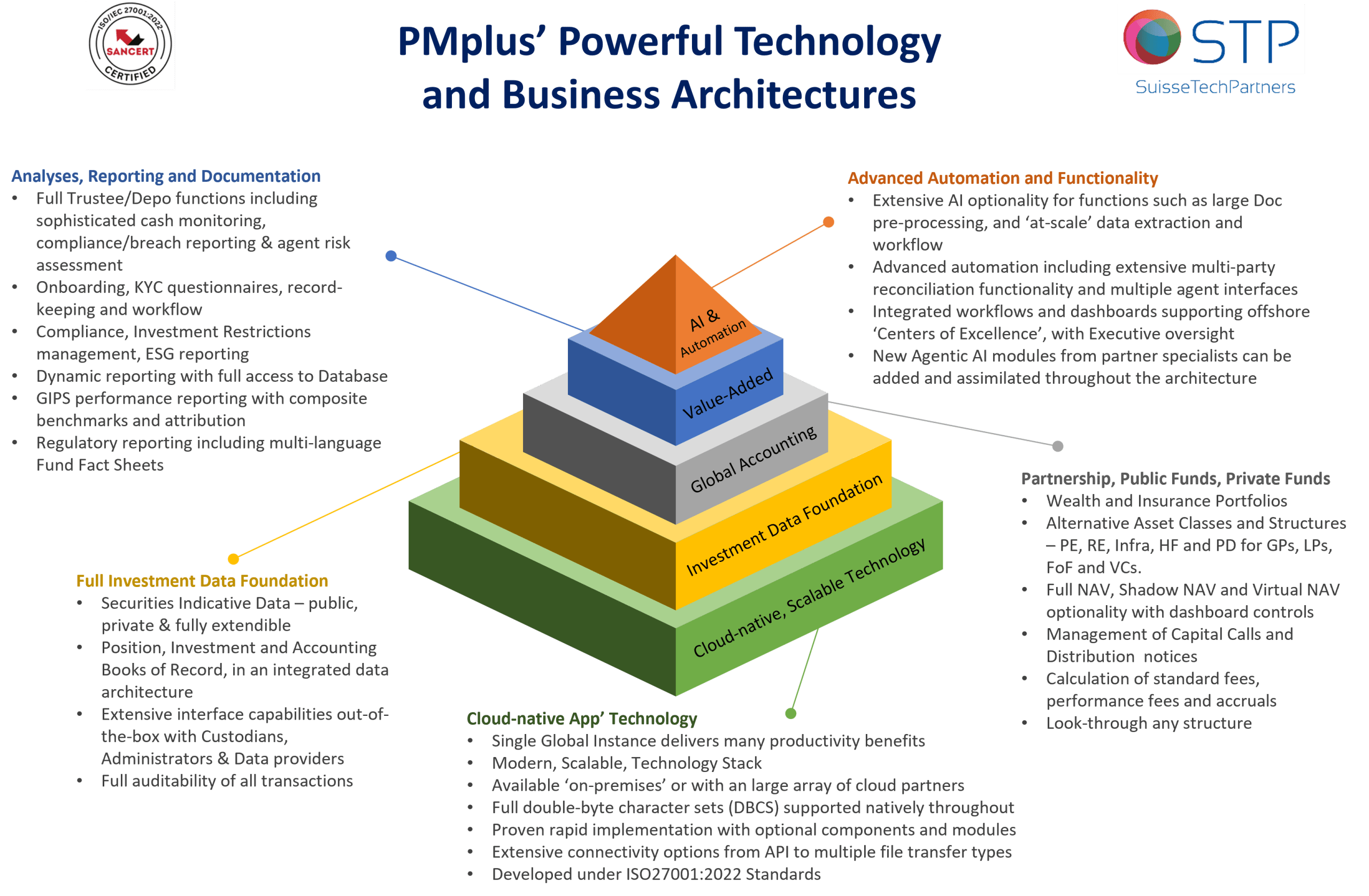 PMplus Architecture Overview